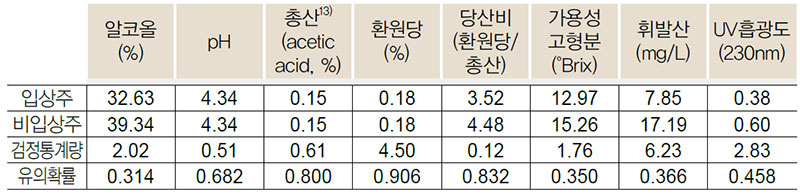 일반증류주 일반성분 비교