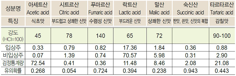 일반증류주 유기산 비교