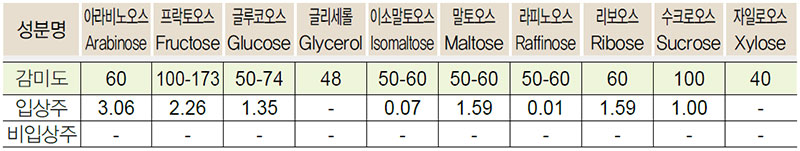 일반증류주 유리당 비교