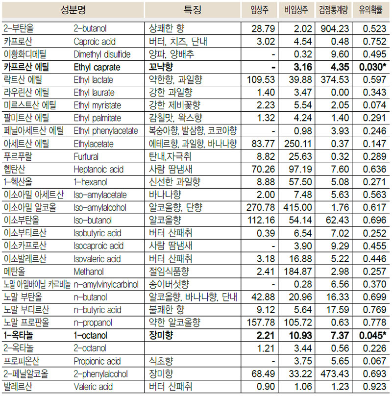 일반증류주 향기성분 비교