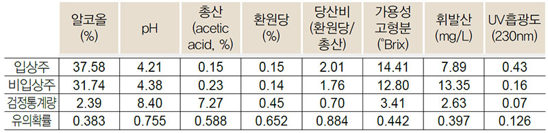 증류주 일반성분 비교