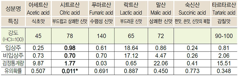 증류주 유기산 비교