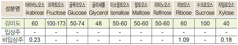 증류주 유리당 비교