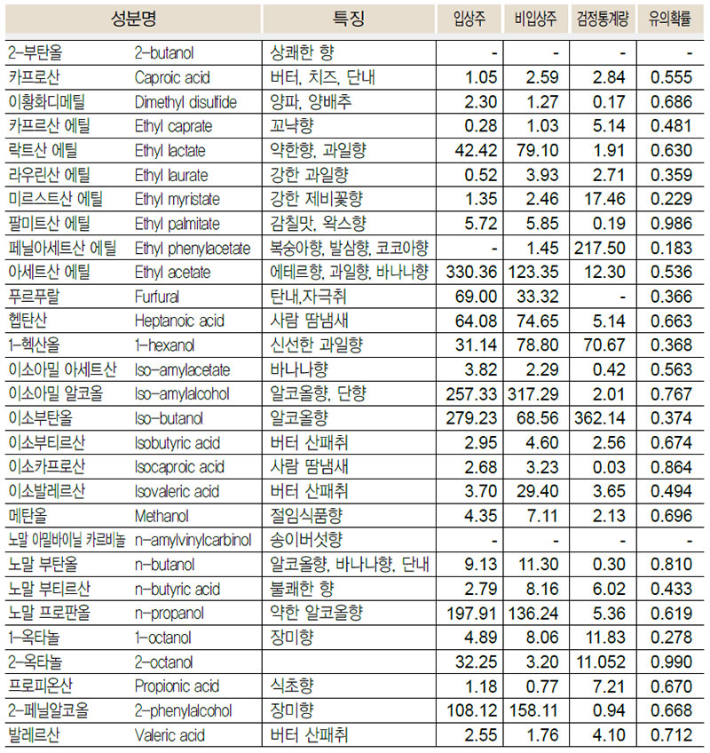 증류주 향기성분 비교