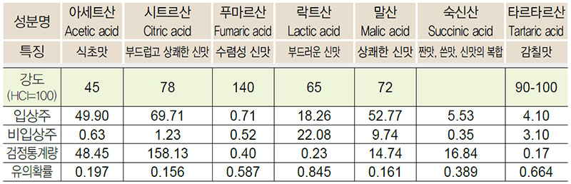 리큐르 유기산 비교