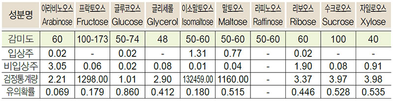 리큐르 유리당 비교