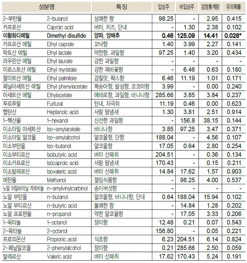 리큐르 향기성분 비교