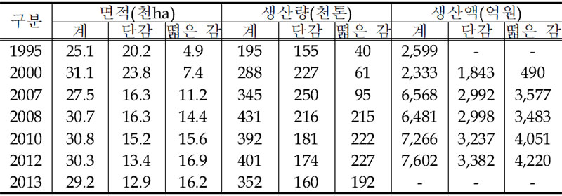 국내 감 생산량 및 생산액