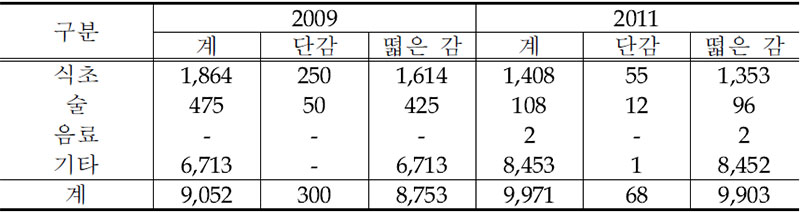 감 가공현황