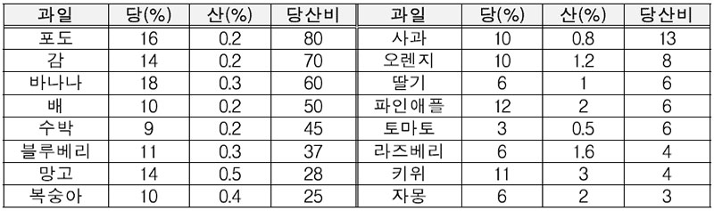 대표적인 과일의 당산비