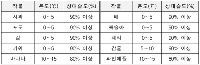 과일 및 채소류의 적정 저장온도