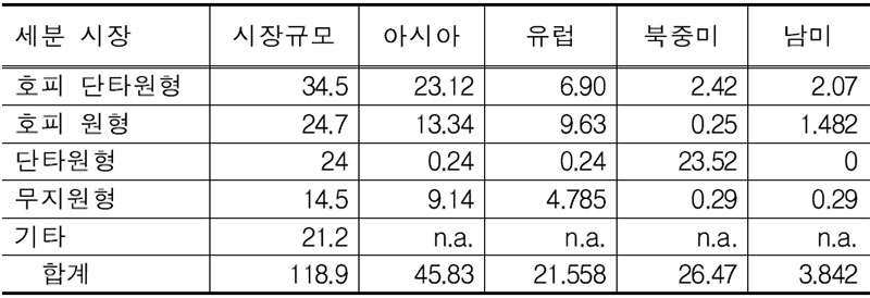 세분 시장별 수박 종자의 시장 규모 (단위: 백만 달러)