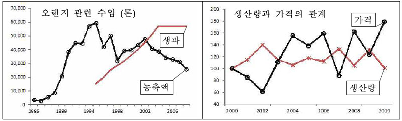 감귤 생산액