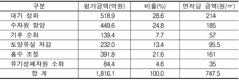 감귤원이 지닌 환경보전적 가치