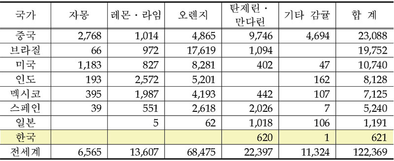 주요 국가별, 종류별 감귤 생산량(천톤)