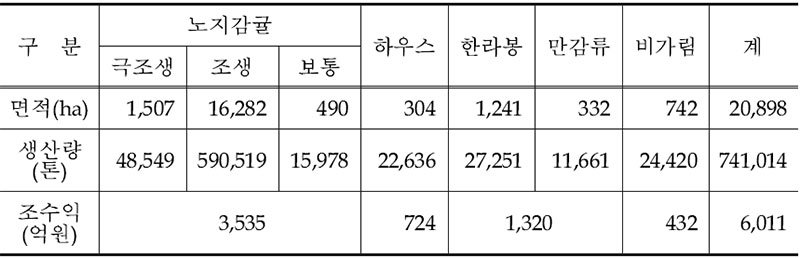 재배형태별 면적, 생산량, 조수익