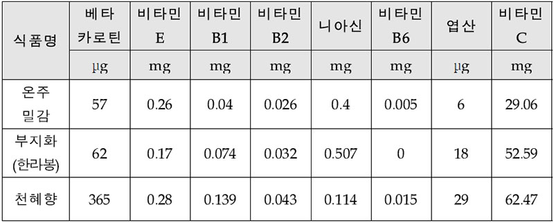 감귤 영양성분 제9개정판 2017 국가표준 식품성분표