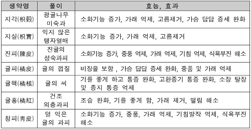 감귤 한방 효능