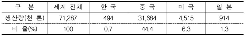 주요 국가의 사과 생산량 및 비율(’09)