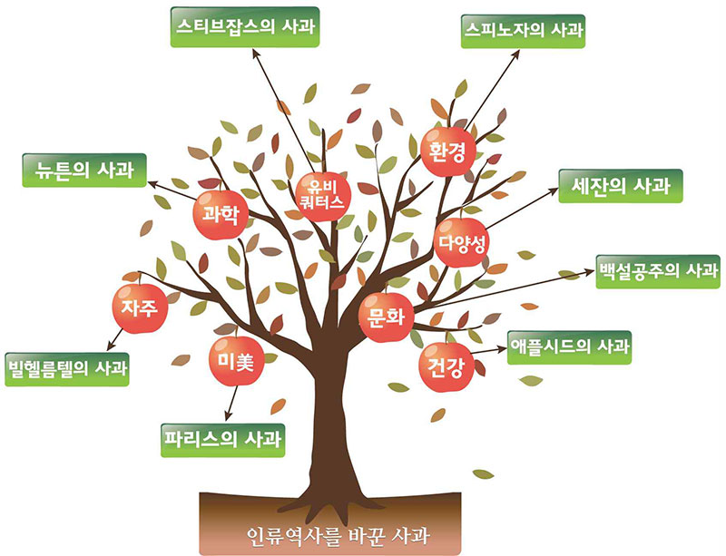 인류의 역사를 바꾼 사과