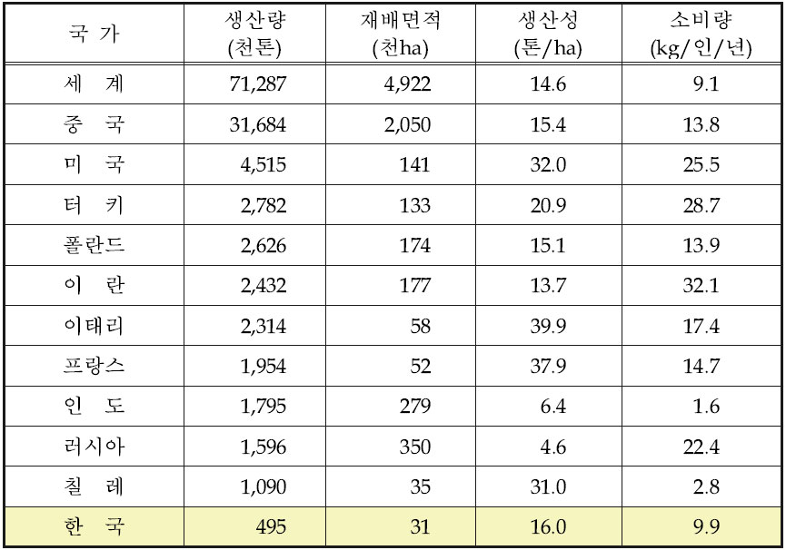 국가별 사과 생산량 및 재배면적(‘09)