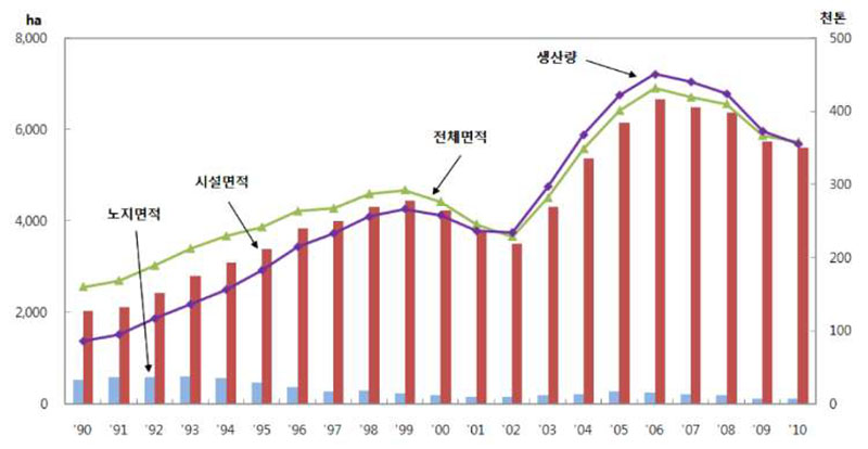 토마토 재배면적과 생산량 (3개년 이동평균)