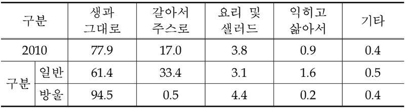 우리나라의 토마토 소비 형태