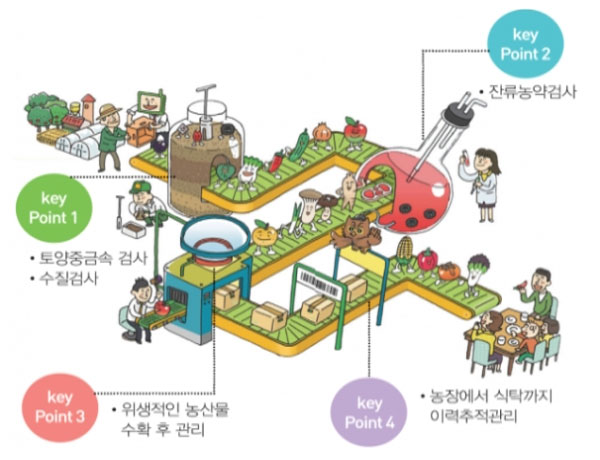 생산이력 추적관리 ‘GAP’