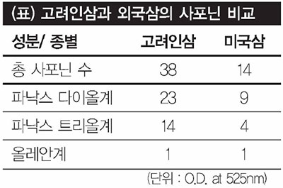 인삼 성분 비교표