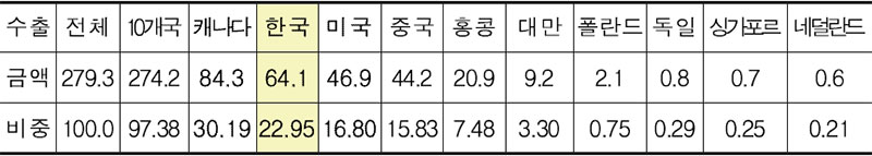 뿌리삼 수출 상위 10개국(’09)