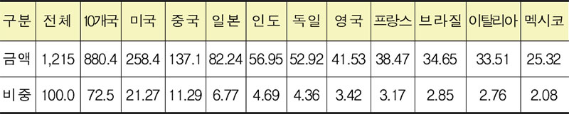 인삼 가공제품 소비 상위 10개국 시장 규모(’09)