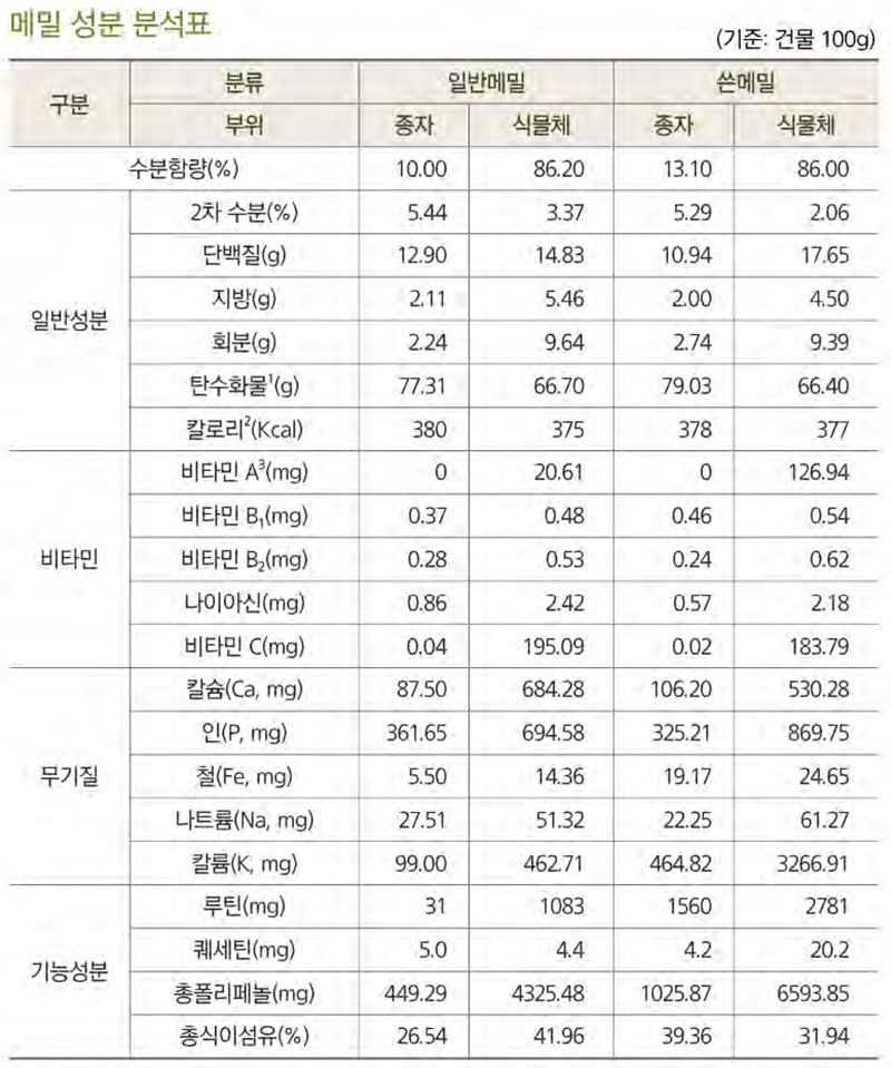 영양만점 메밀의 성분 No1.