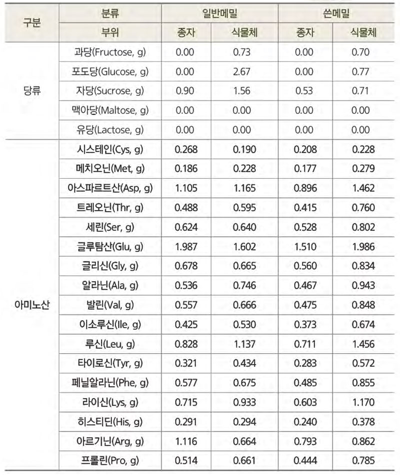 영양만점 메밀의 성분 No2.