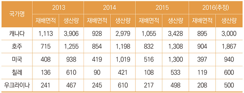 국가별 귀리 생산량