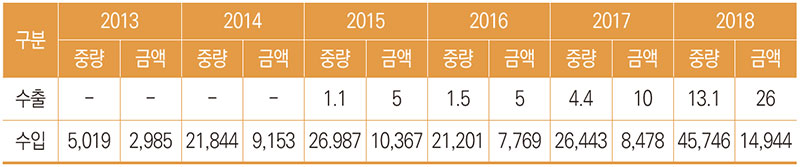 귀리 수출입 실적