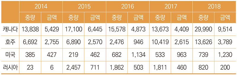 국가별 귀리 수입 실적