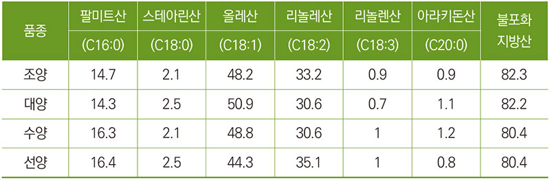 귀리의 지방산 조성