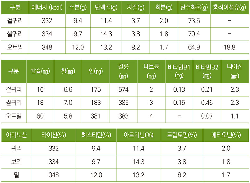 귀리의 영양성분 함량