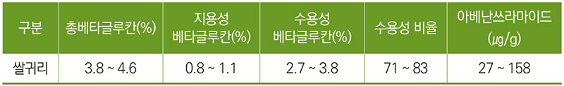 쌀귀리의 베타글루칸 및 아베난쓰라마이드 함량