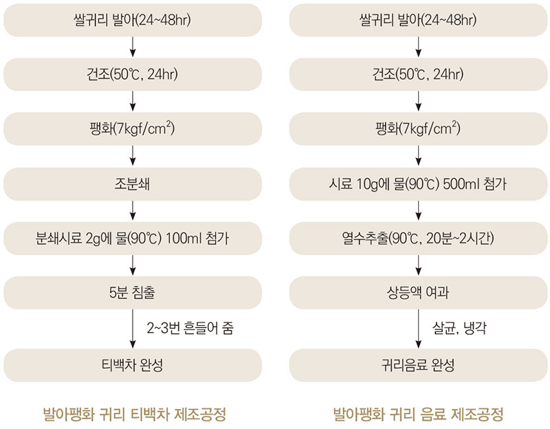 발아팽화 귀리 활용 음료 및 티백차 제조공정