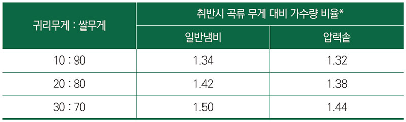 귀리의 쌀 혼합비율에 따른 취반시 가수량