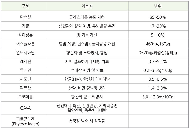 콩 유용성분의 기능성