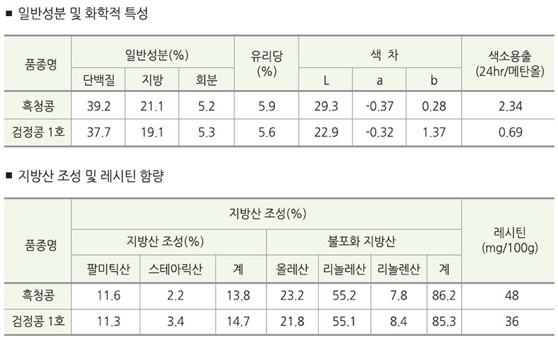 흑청콩 품질특성