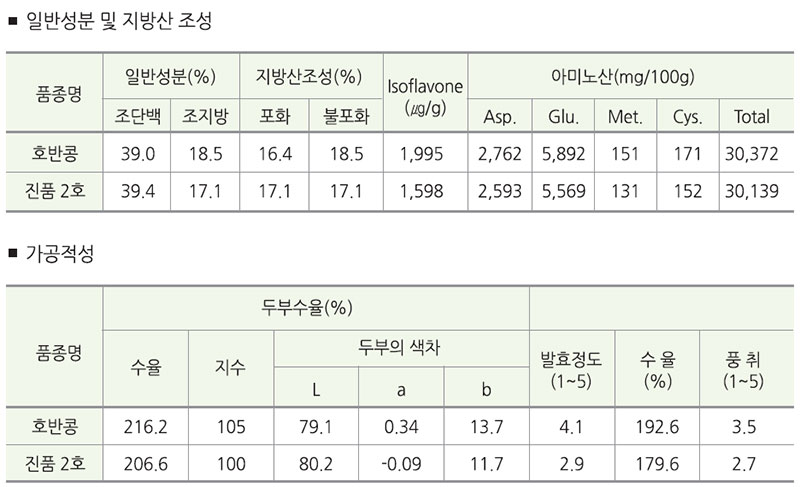 호반콩 품질특성