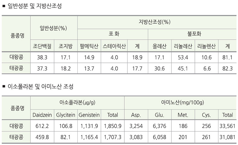 대왕콩 품질특성