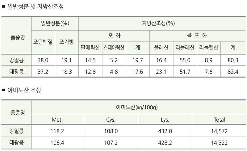 강일콩 품질특성