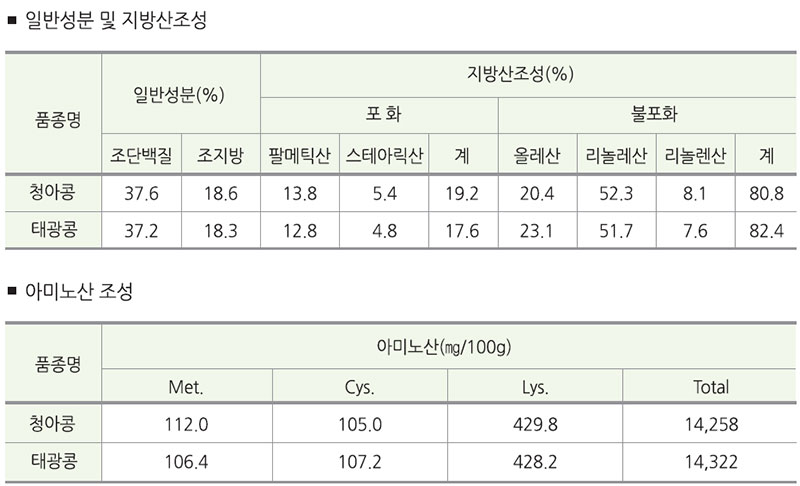 청아콩 품질특성