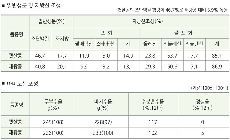 햇살콩 품질특성