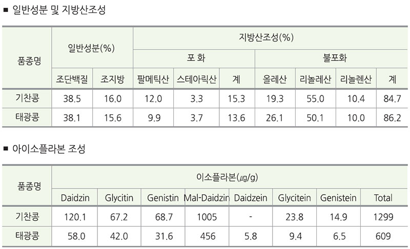 기찬콩 품질특성