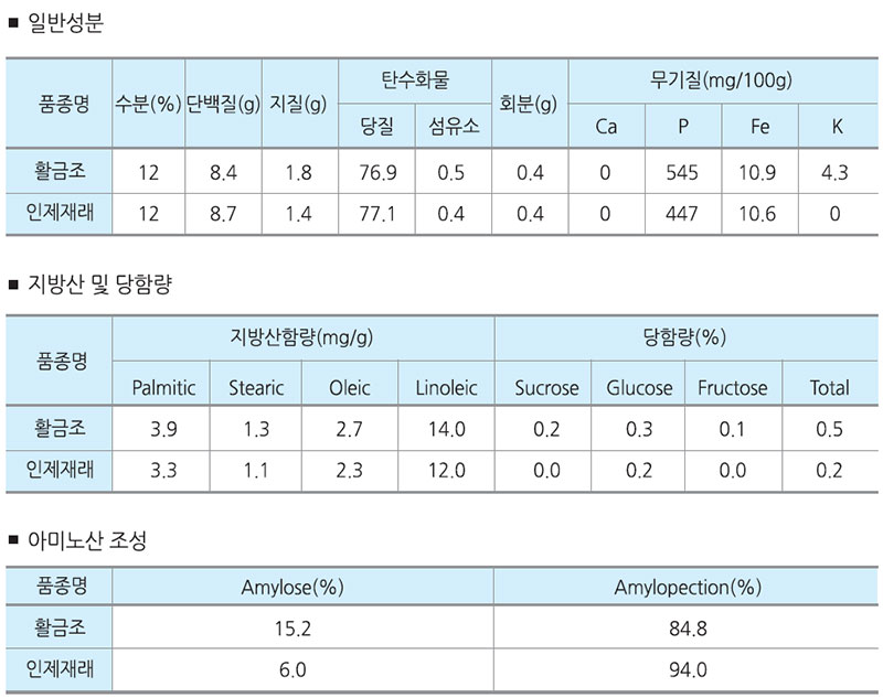 황금조 품질특성